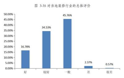 青海省家裝行業(yè)消費調(diào)查報告