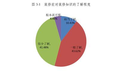 青海省家裝行業消費調查報告